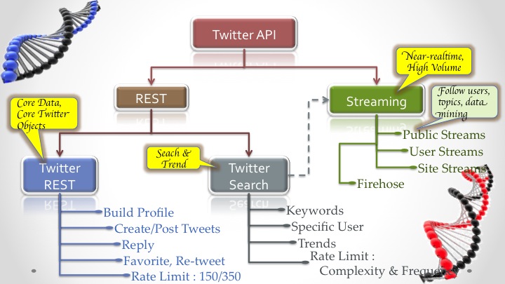 Rate limiter. Twitter API. Stream API. FFEMAP API for Python.